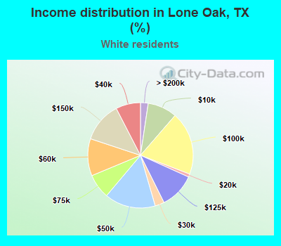 Income distribution in Lone Oak, TX (%)