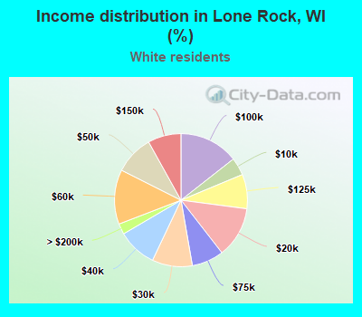 Income distribution in Lone Rock, WI (%)