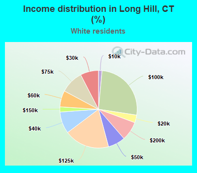 Income distribution in Long Hill, CT (%)