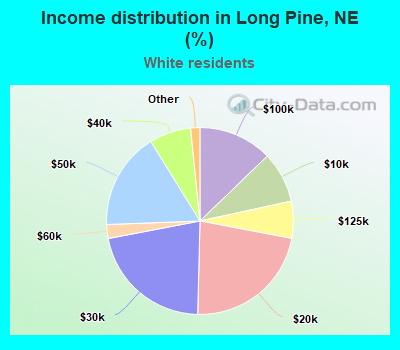 Income distribution in Long Pine, NE (%)