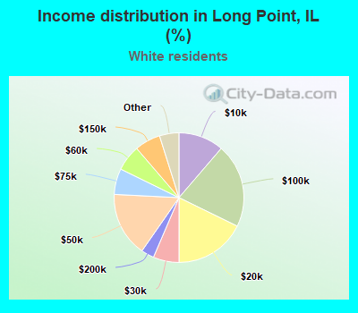 Income distribution in Long Point, IL (%)