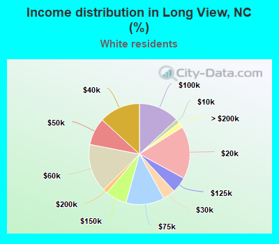 Income distribution in Long View, NC (%)