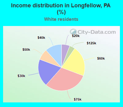 Income distribution in Longfellow, PA (%)
