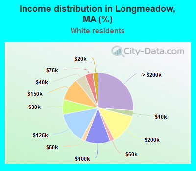 Income distribution in Longmeadow, MA (%)