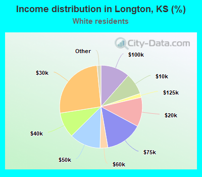 Income distribution in Longton, KS (%)