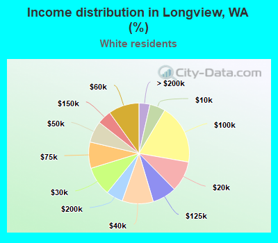 Income distribution in Longview, WA (%)