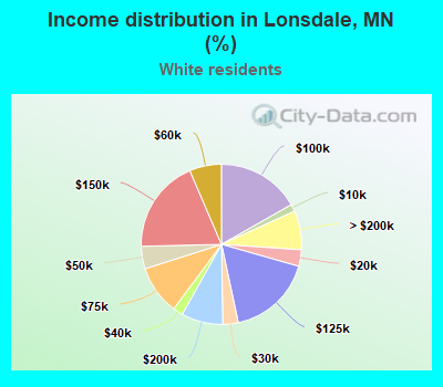 Income distribution in Lonsdale, MN (%)