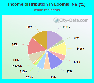 Income distribution in Loomis, NE (%)