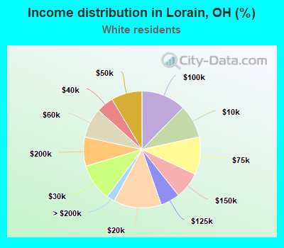 Income distribution in Lorain, OH (%)
