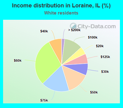 Income distribution in Loraine, IL (%)