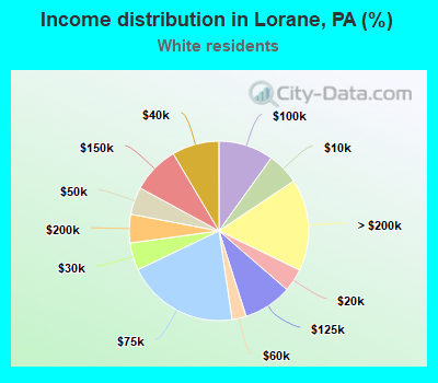 Income distribution in Lorane, PA (%)