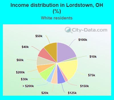 Income distribution in Lordstown, OH (%)