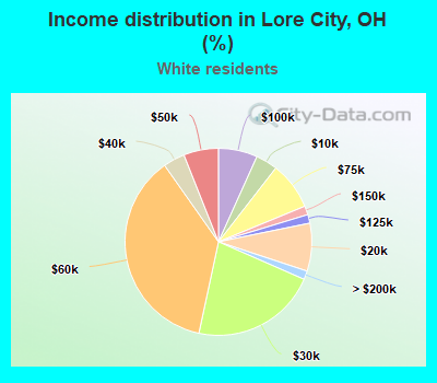 Income distribution in Lore City, OH (%)