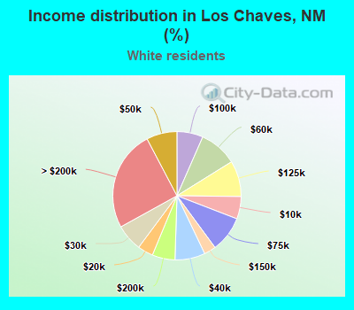 Income distribution in Los Chaves, NM (%)