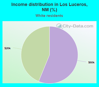 Income distribution in Los Luceros, NM (%)