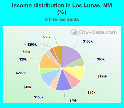 Income distribution in Los Lunas, NM (%)