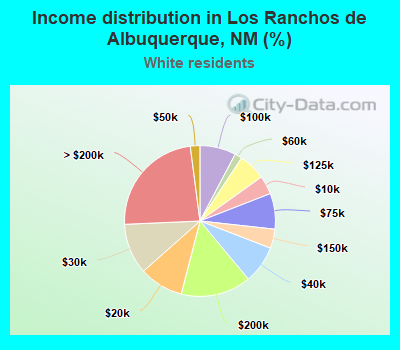 Income distribution in Los Ranchos de Albuquerque, NM (%)