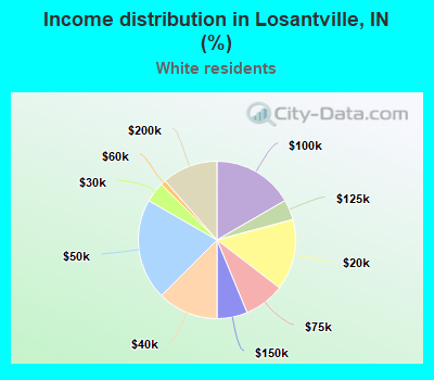 Income distribution in Losantville, IN (%)