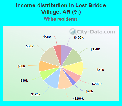 Income distribution in Lost Bridge Village, AR (%)
