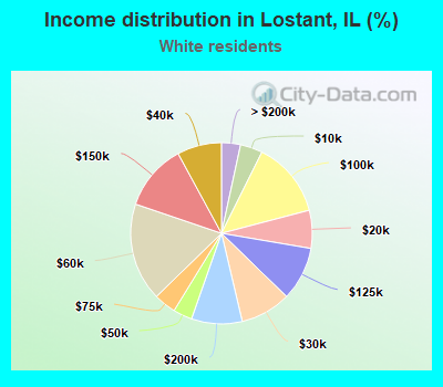 Income distribution in Lostant, IL (%)