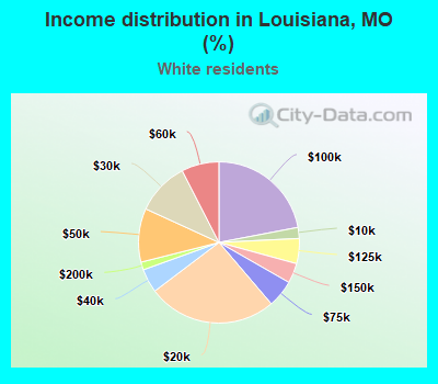 Income distribution in Louisiana, MO (%)