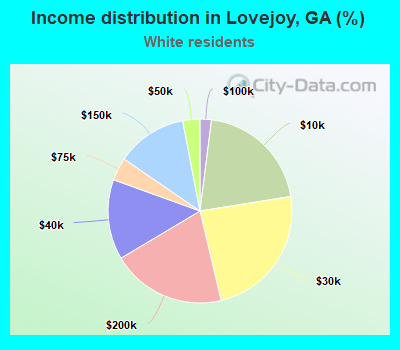 Income distribution in Lovejoy, GA (%)