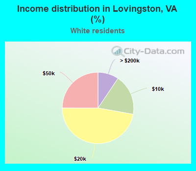 Income distribution in Lovingston, VA (%)