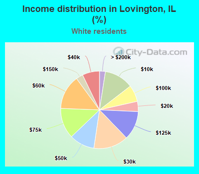 Income distribution in Lovington, IL (%)