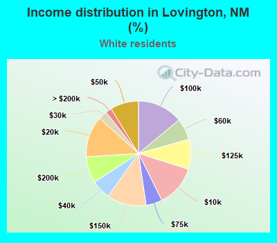 Income distribution in Lovington, NM (%)