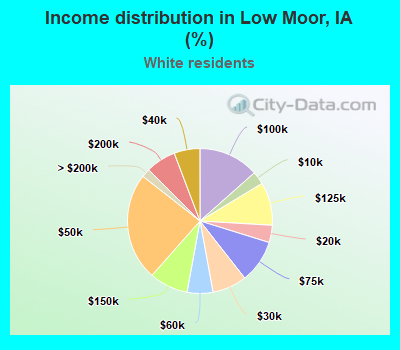 Income distribution in Low Moor, IA (%)