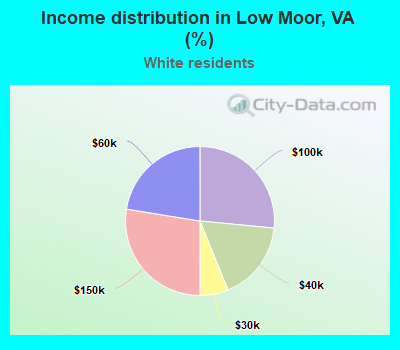 Income distribution in Low Moor, VA (%)