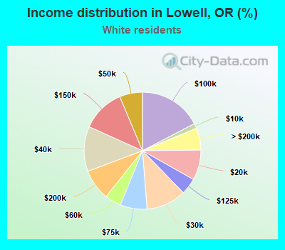 Income distribution in Lowell, OR (%)
