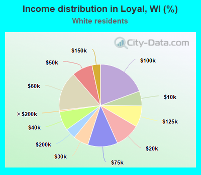 Income distribution in Loyal, WI (%)