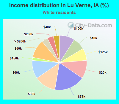 Income distribution in Lu Verne, IA (%)