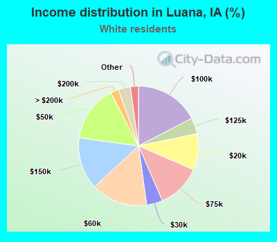 Income distribution in Luana, IA (%)