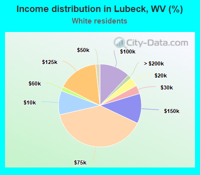Income distribution in Lubeck, WV (%)