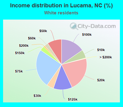 Income distribution in Lucama, NC (%)