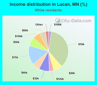 Income distribution in Lucan, MN (%)