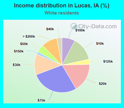 Income distribution in Lucas, IA (%)