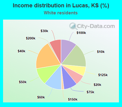 Income distribution in Lucas, KS (%)