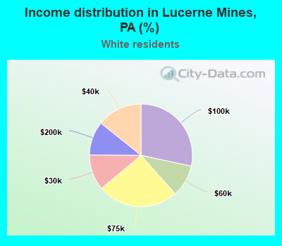 Income distribution in Lucerne Mines, PA (%)