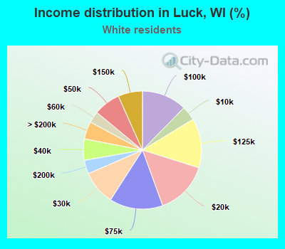 Income distribution in Luck, WI (%)