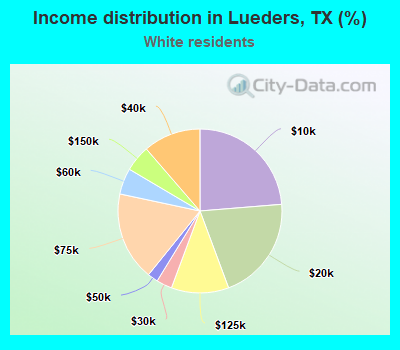 Income distribution in Lueders, TX (%)