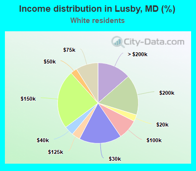 Income distribution in Lusby, MD (%)