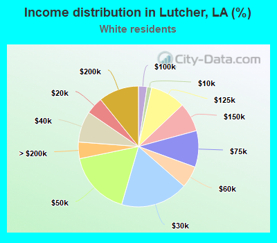 Income distribution in Lutcher, LA (%)