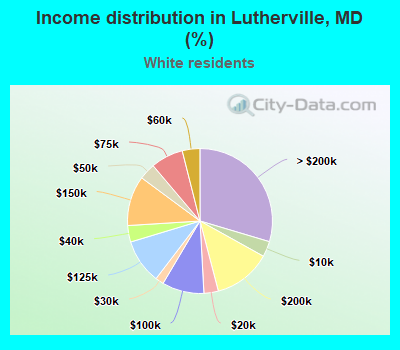 Income distribution in Lutherville, MD (%)