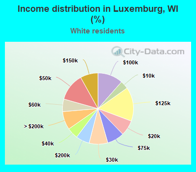 Income distribution in Luxemburg, WI (%)