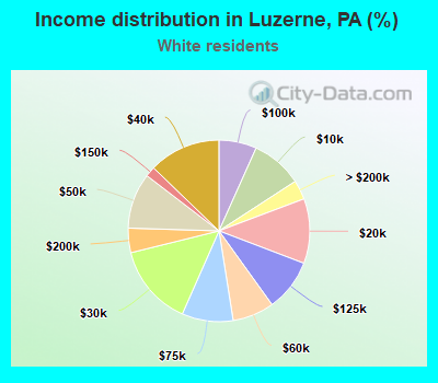 Income distribution in Luzerne, PA (%)