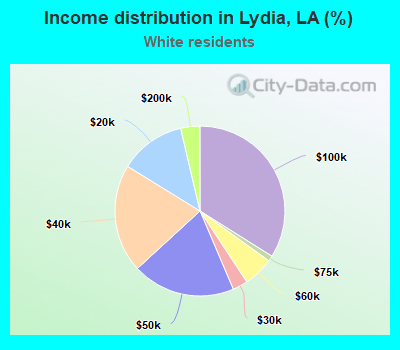 Income distribution in Lydia, LA (%)