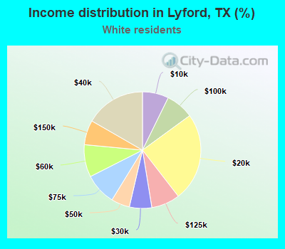 Income distribution in Lyford, TX (%)